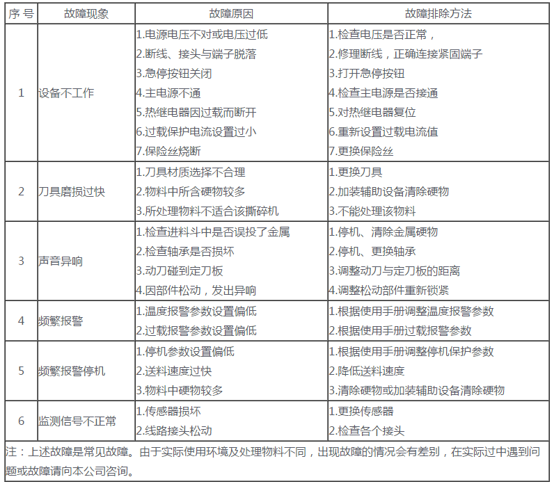 雙軸破碎機(jī)故障解決方法